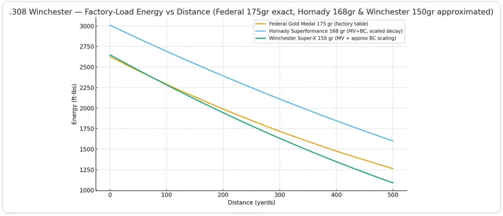 .308 Winchester, Factory-Load Energy vs Distance (Federal 175gr exact, Hornady 168gr & Winchester 150gr approximated)