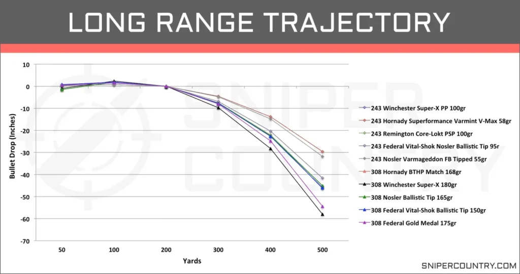 Long Range .243 Winchester and .308 Winchester variations